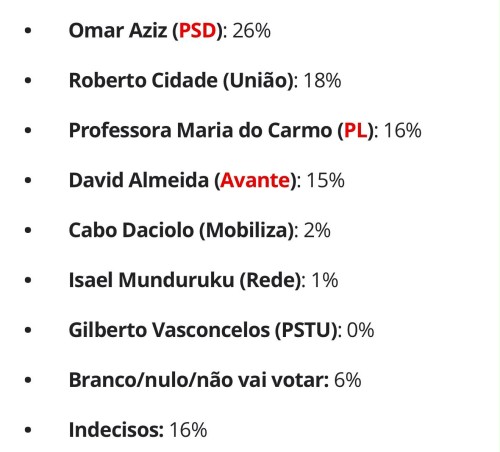 Segunda pesquisa aponta cenário de segundo turno entre Omar e Roberto Cidade no Amazonas