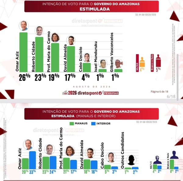 Direto ao Ponto aponta empate técnico entre Omar e Cidade