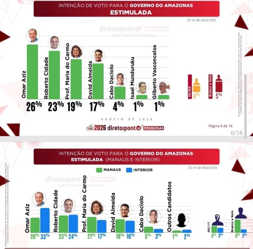 Direto ao Ponto aponta empate técnico entre Omar e Cidade