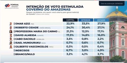 Pontual: Omar Aziz tem 27,9% e Roberto Cidade 27,1% na disputa pelo Governo do Amazonas