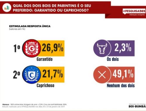 Garantido é o boi mais querido de Manaus aponta pesquisa do Instituto 365