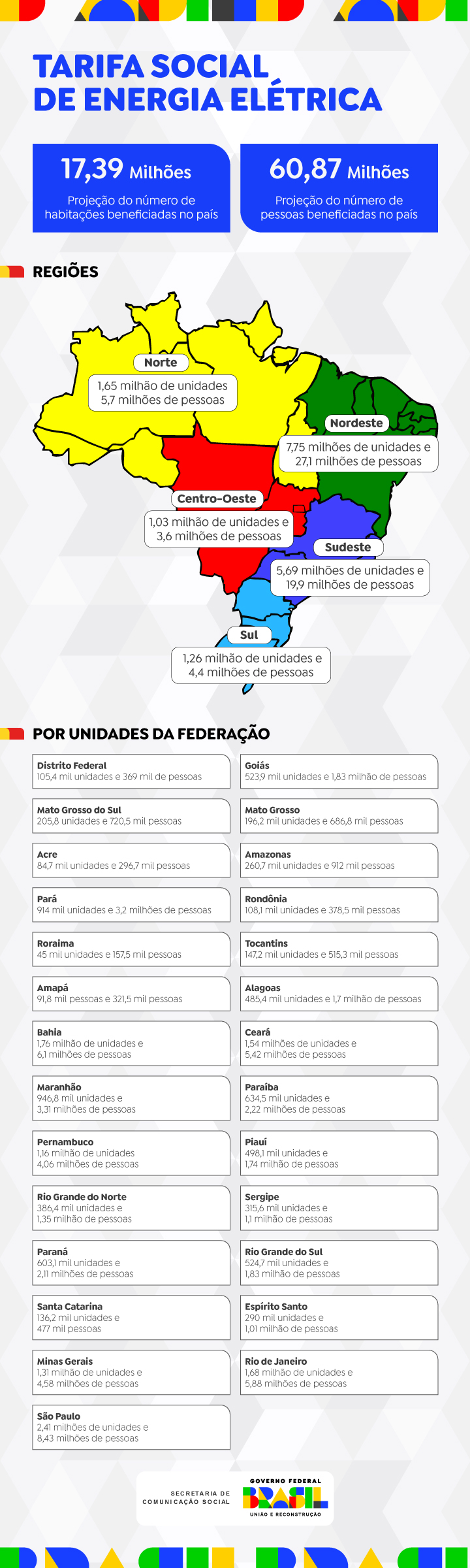 Detalhamento da quantidade de residências e pessoas com potencial de serem beneficiadas pela Tarifa Social de Energia