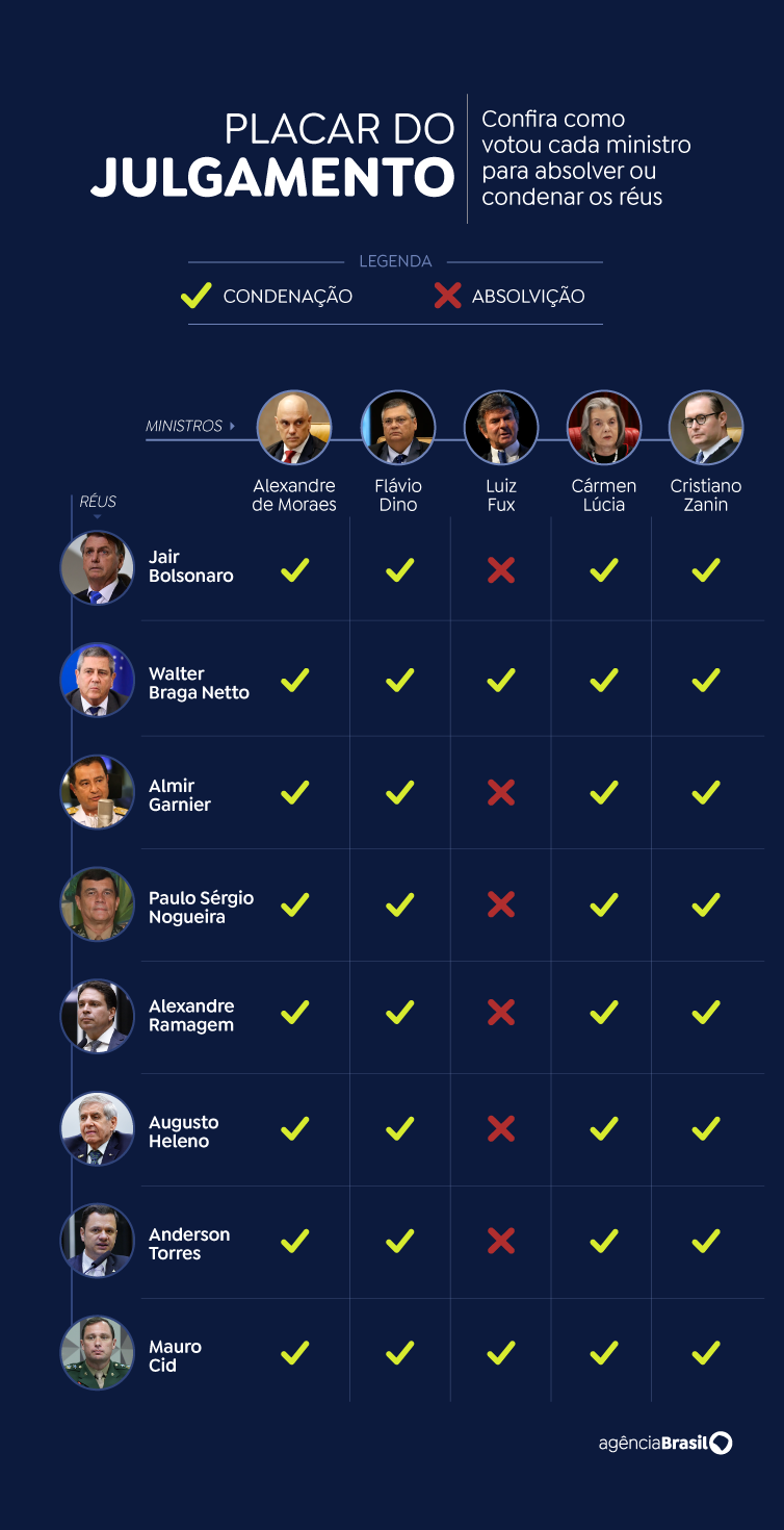 Foto: Agência Brasil